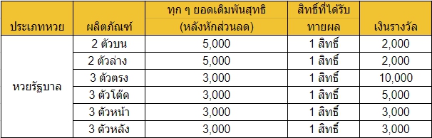 ตารางโปรฯ เล่นหวย