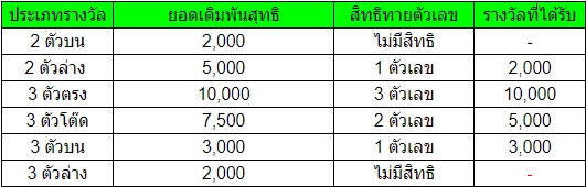 ตารางโปรฯ เล่นหวย-1